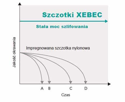 stała wydajność