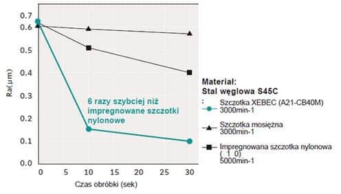 zdolność do polerowania