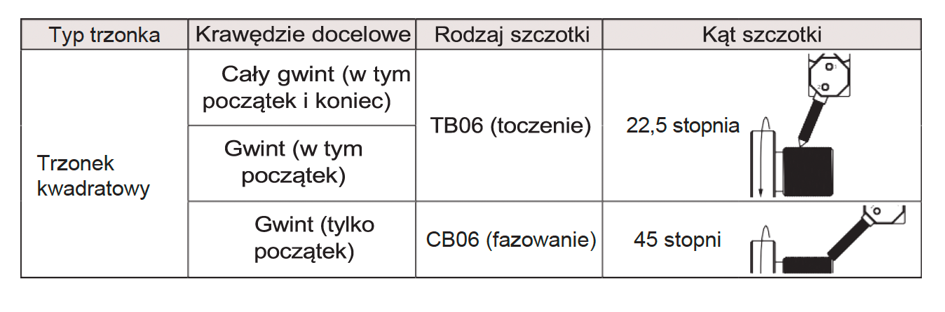 Mechanizm okrawania gwintu zewnętrznego