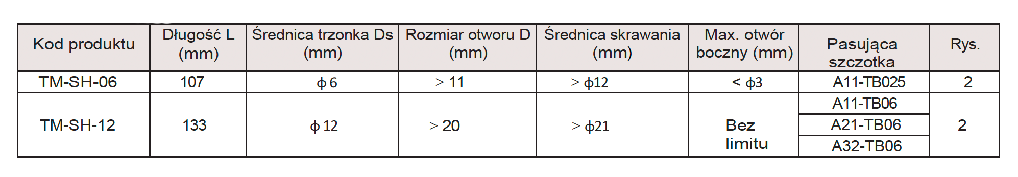 Okrągłe trzonki