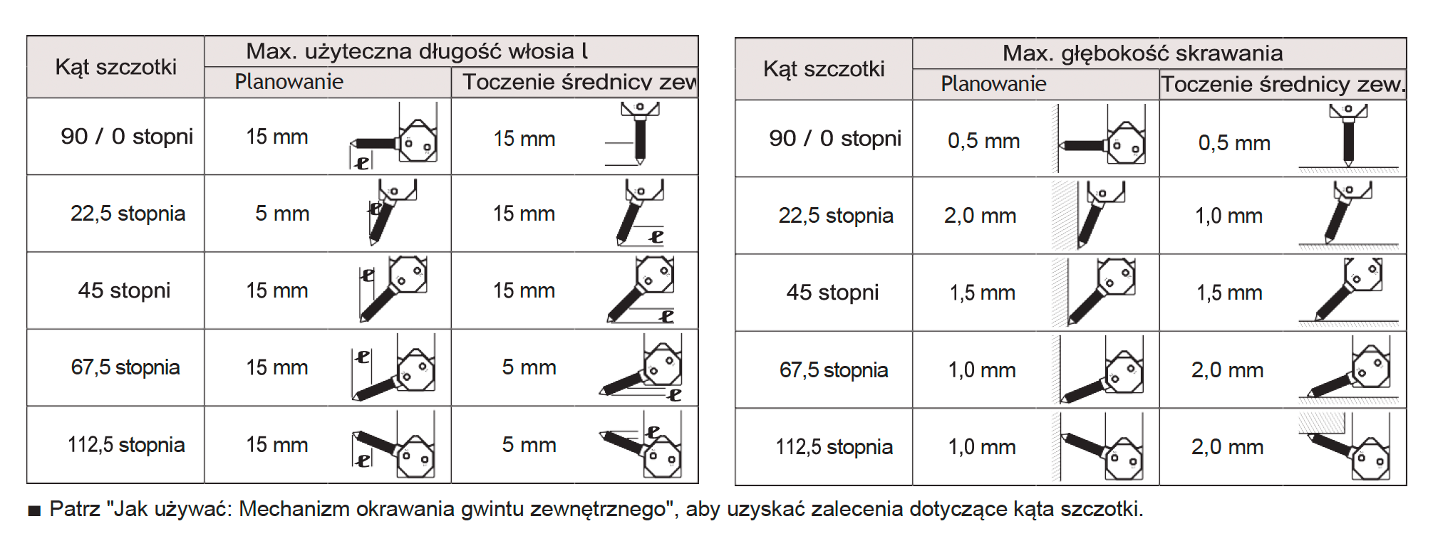 Sposób użycia